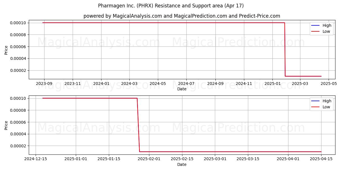  Pharmagen Inc. (PHRX) Support and Resistance area (17 Apr) 