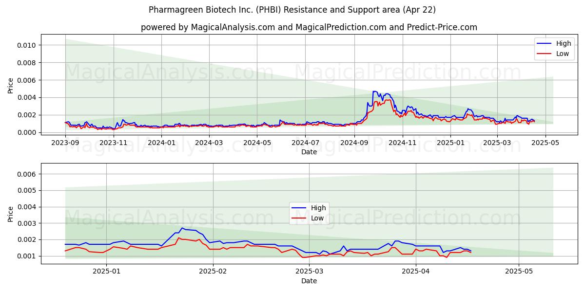  Pharmagreen Biotech Inc. (PHBI) Support and Resistance area (22 Apr) 