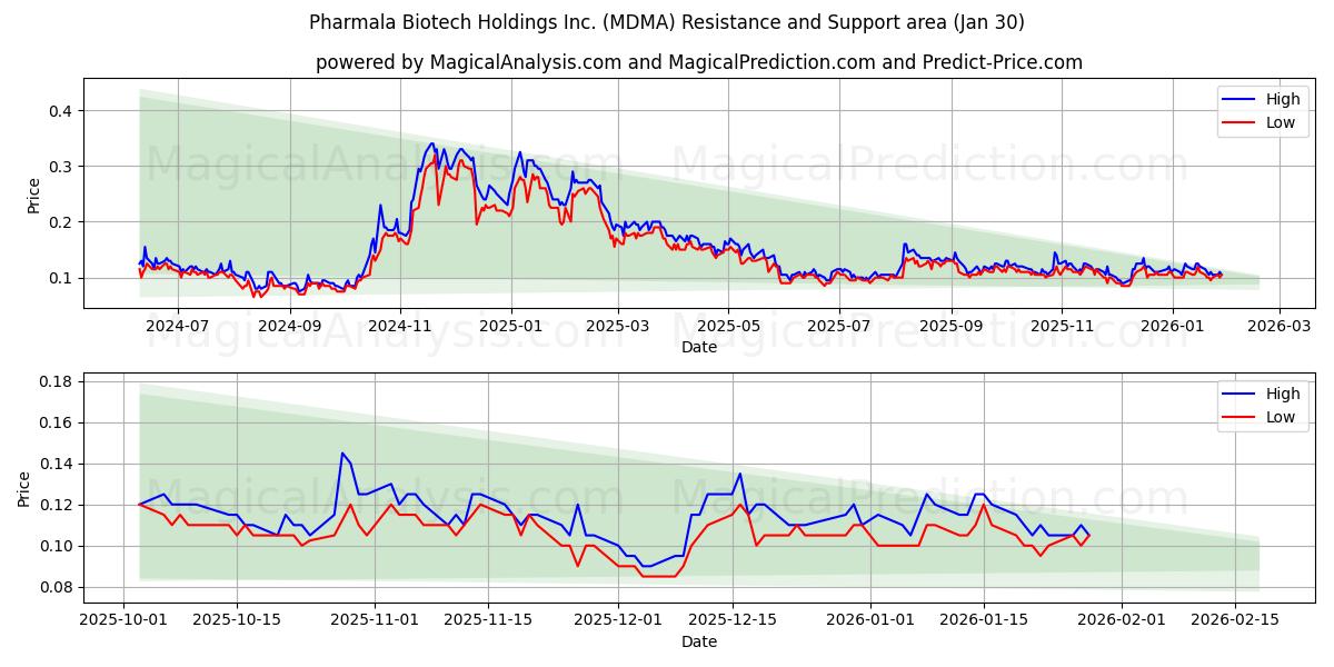  Pharmala Biotech Holdings Inc. (MDMA) Support and Resistance area (29 Jan) 