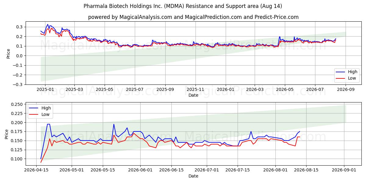  Pharmala Biotech Holdings Inc. (MDMA) Support and Resistance area (13 Aug) 