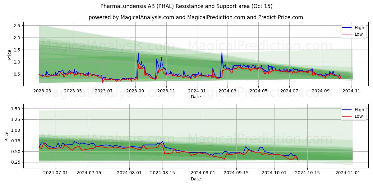  PharmaLundensis AB (PHAL) Support and Resistance area (15 Oct) 