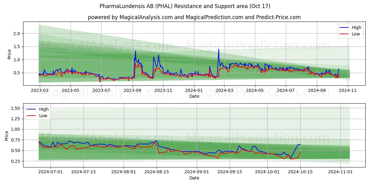 PharmaLundensis AB (PHAL) Support and Resistance area (17 Oct)