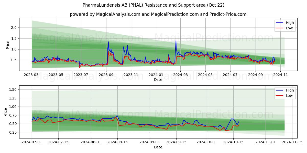  PharmaLundensis AB (PHAL) Support and Resistance area (22 Oct) 