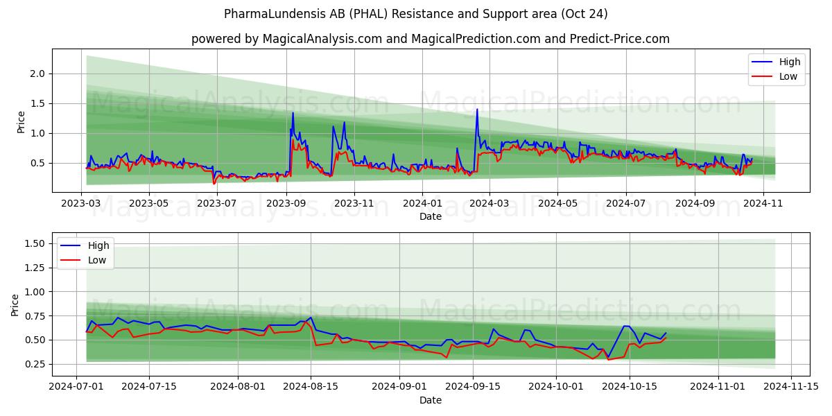  PharmaLundensis AB (PHAL) Support and Resistance area (24 Oct) 