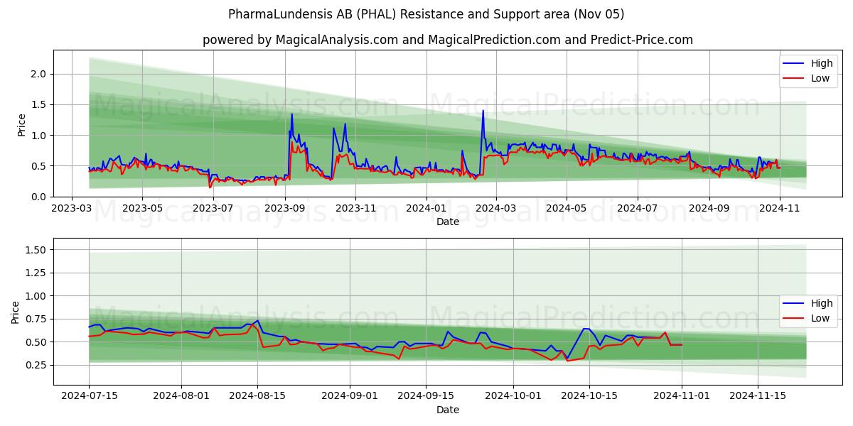 PharmaLundensis AB (PHAL) Support and Resistance area (05 Nov)