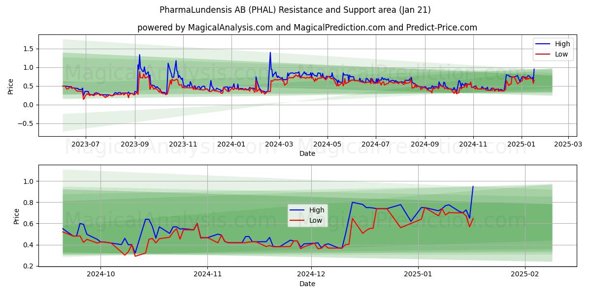 PharmaLundensis AB (PHAL) Support and Resistance area (18 Jan)