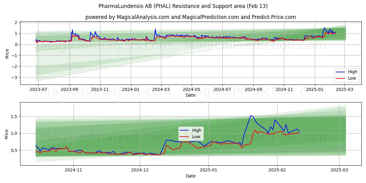  PharmaLundensis AB (PHAL) Support and Resistance area (25 Jan) 