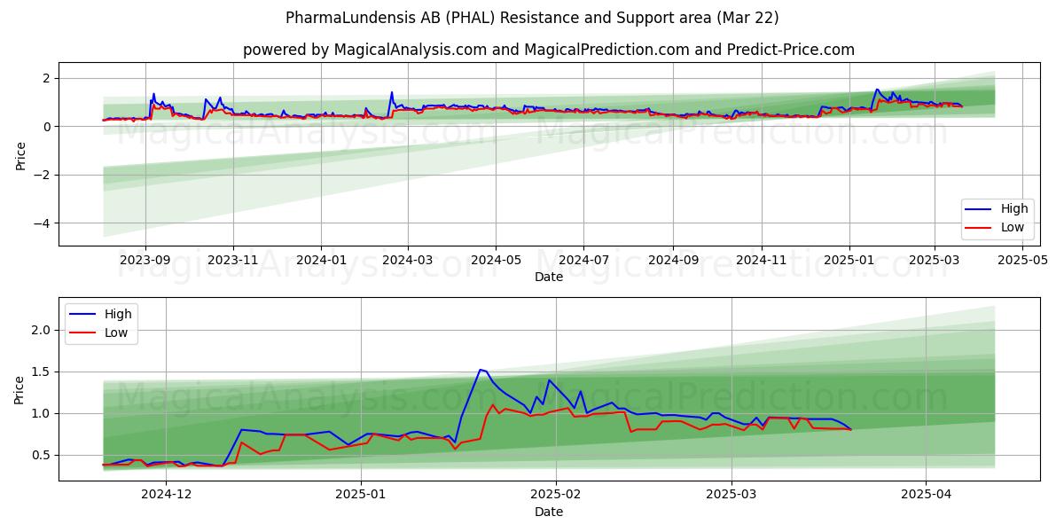 PharmaLundensis AB (PHAL) Support and Resistance area (21 Mar)