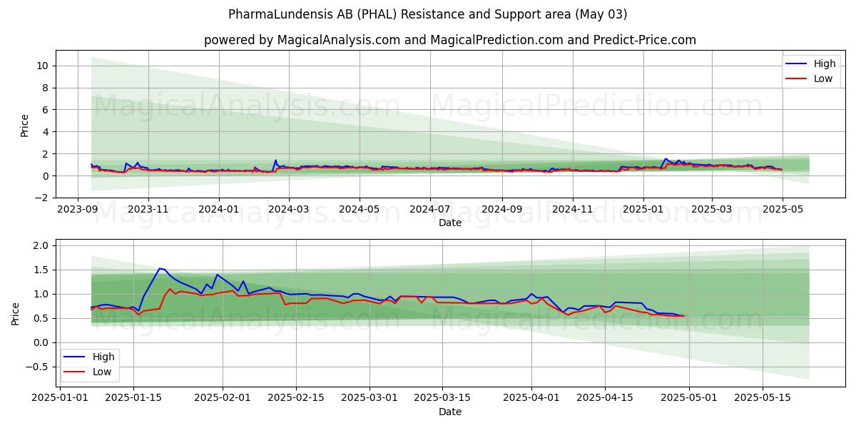 PharmaLundensis AB (PHAL) Support and Resistance area (27 Mar)