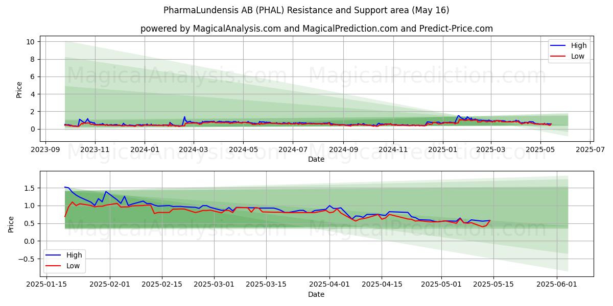 PharmaLundensis AB (PHAL) Support and Resistance area (16 May)