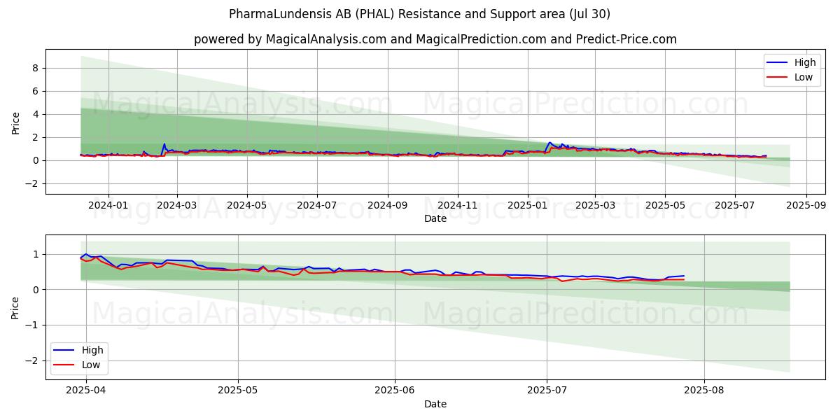 PharmaLundensis AB (PHAL) Support and Resistance area (11 Jul)