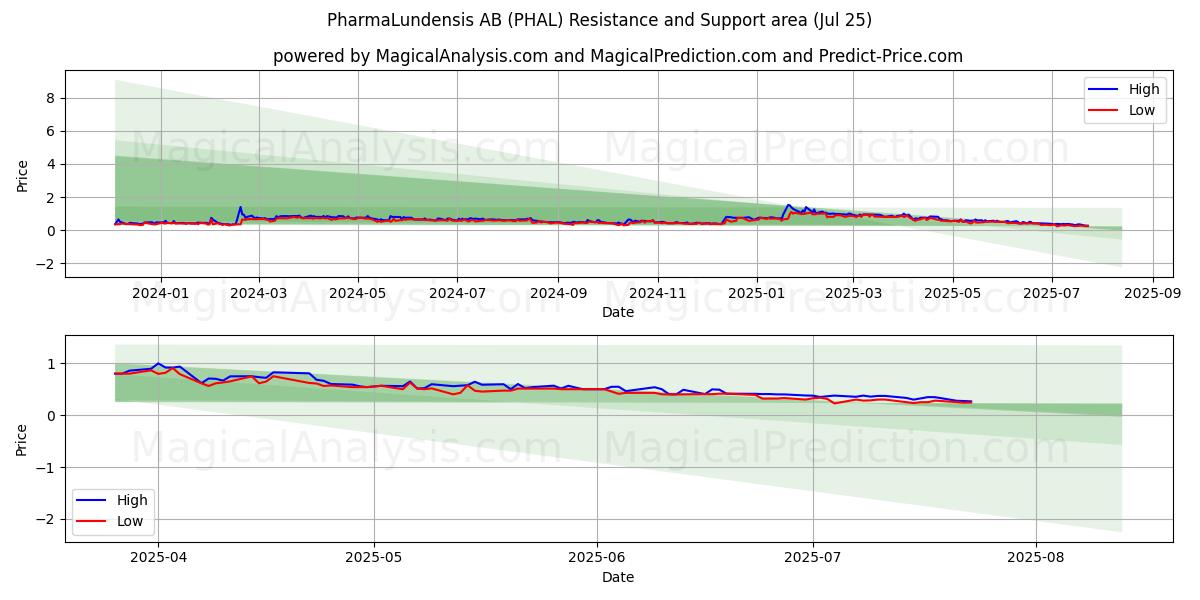 PharmaLundensis AB (PHAL) Support and Resistance area (23 Jul)