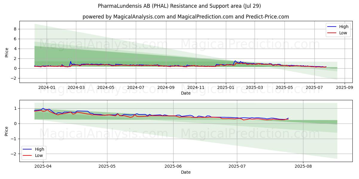 PharmaLundensis AB (PHAL) Support and Resistance area (28 Jul)