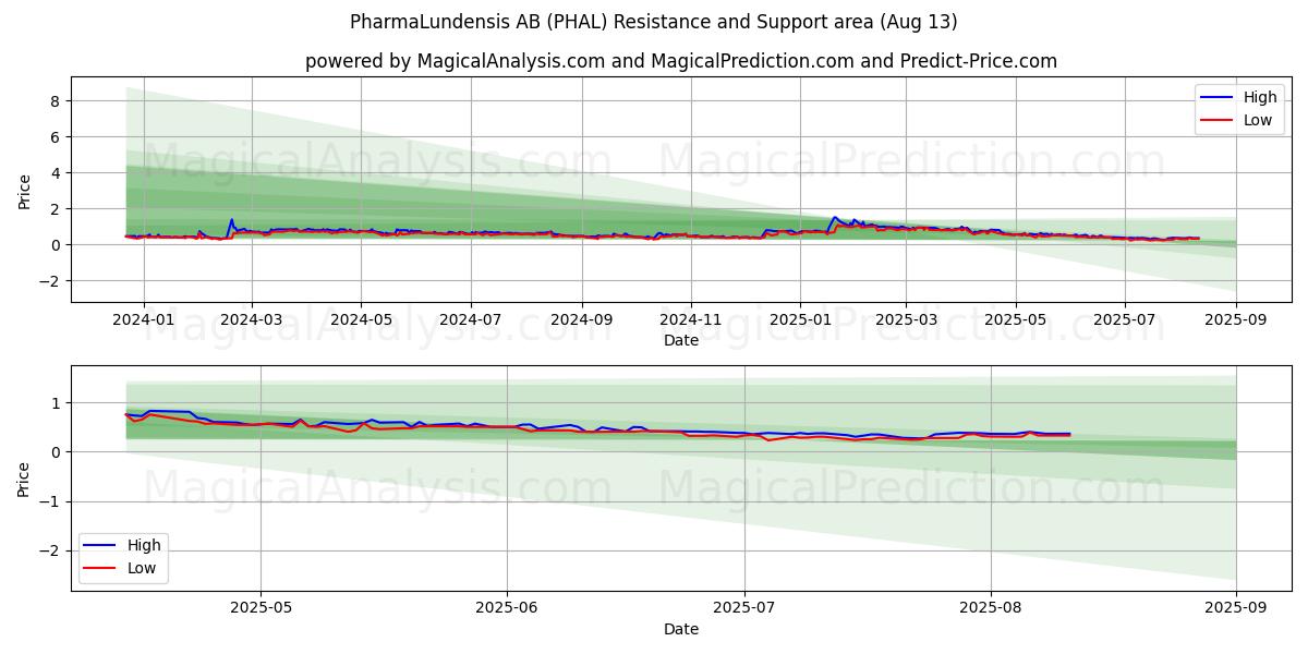 PharmaLundensis AB (PHAL) Support and Resistance area (11 Aug)