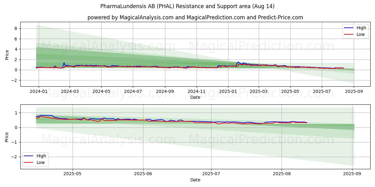  PharmaLundensis AB (PHAL) Support and Resistance area (13 Aug) 