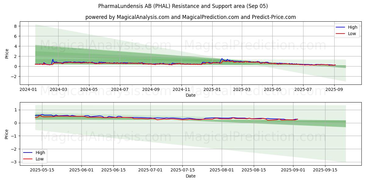 PharmaLundensis AB (PHAL) Support and Resistance area (04 Sep)