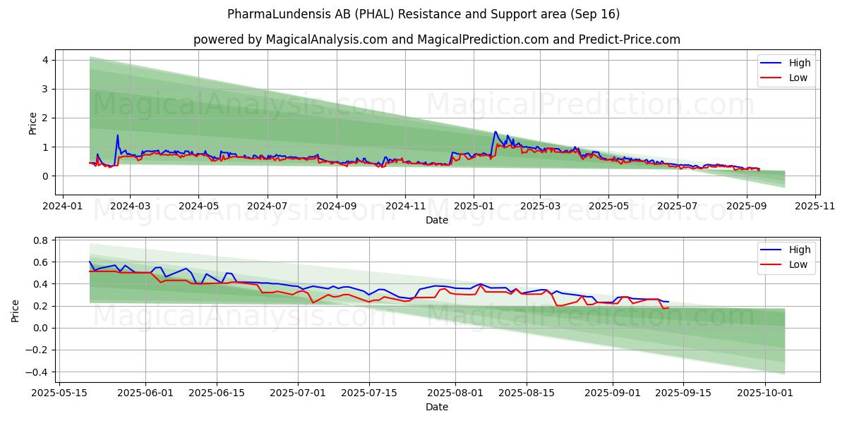 PharmaLundensis AB (PHAL) Support and Resistance area (15 Sep)
