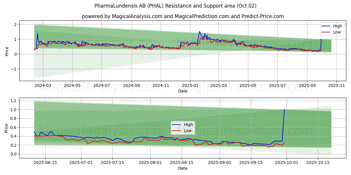  PharmaLundensis AB (PHAL) Support and Resistance area (26 Sep) 