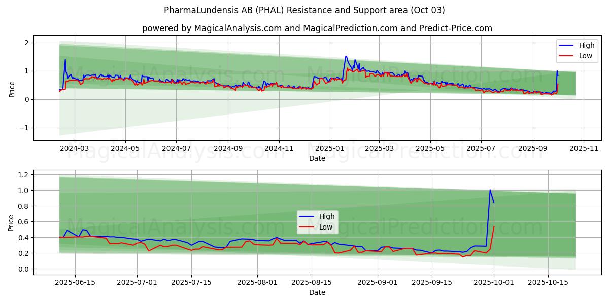  PharmaLundensis AB (PHAL) Support and Resistance area (02 Oct) 
