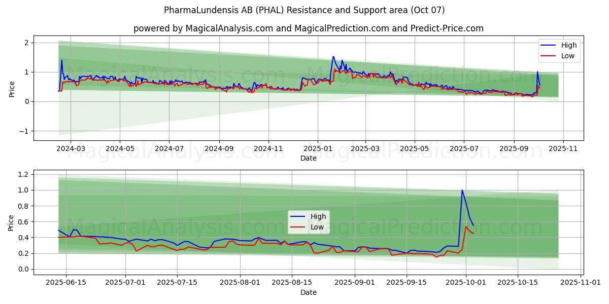 PharmaLundensis AB (PHAL) Support and Resistance area (03 Oct)