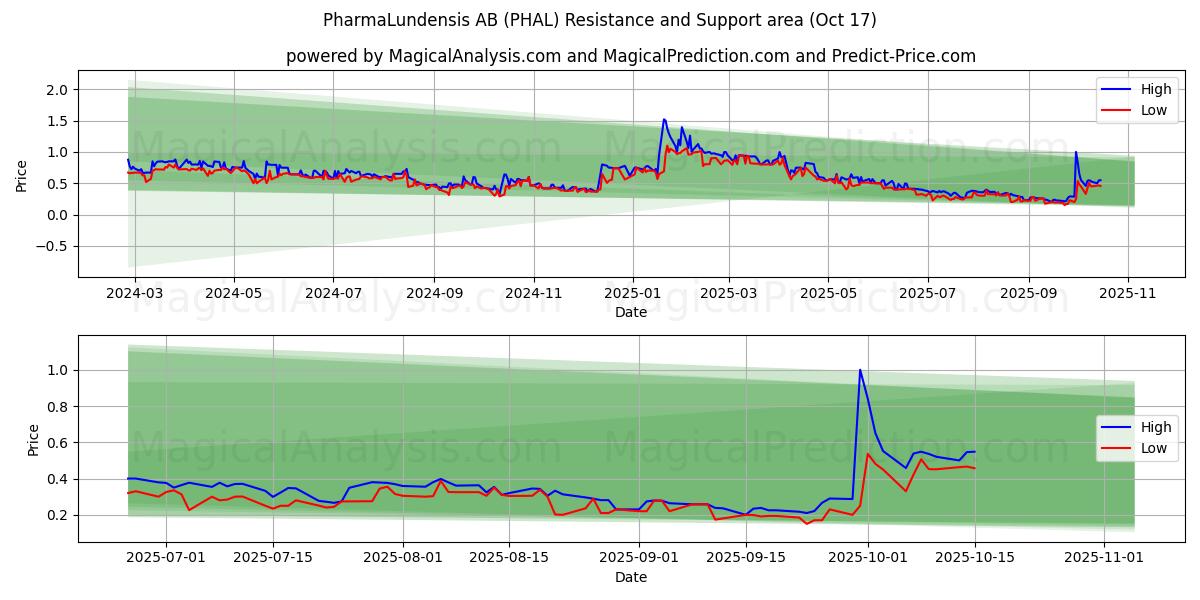 PharmaLundensis AB (PHAL) Support and Resistance area (16 Oct) PharmaLundensis AB (PHAL) Support and Resistance area (16 Oct)