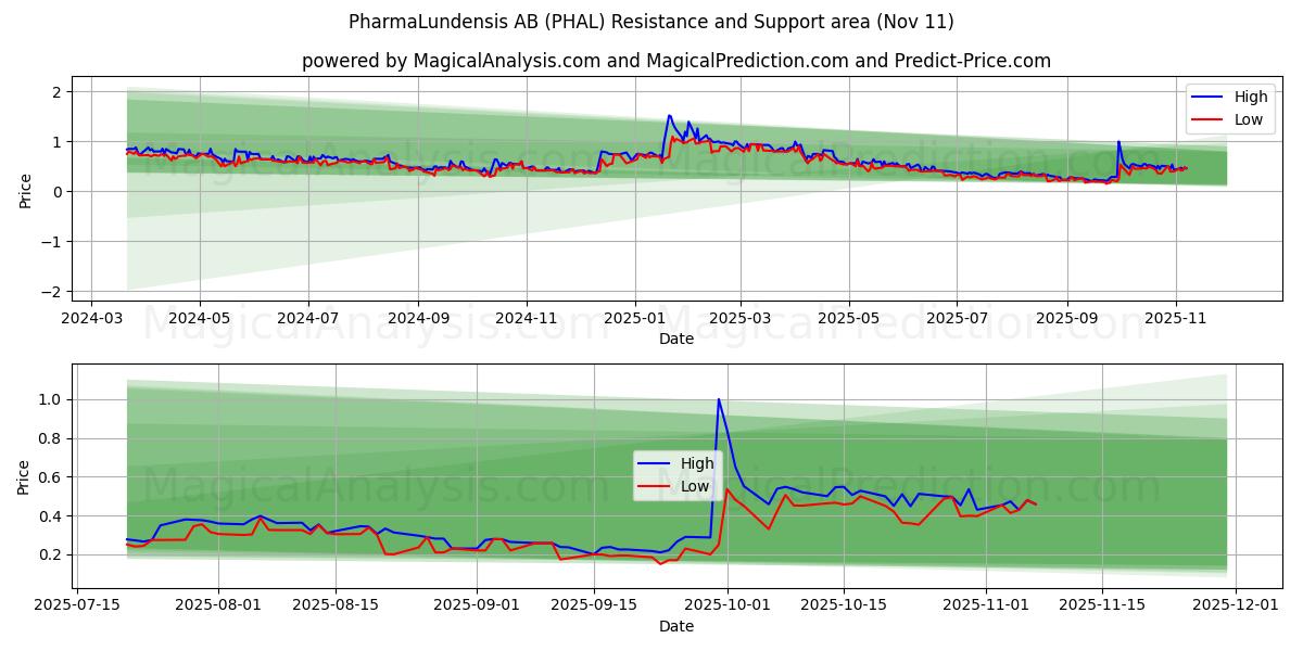  PharmaLundensis AB (PHAL) Support and Resistance area (10 Nov) 