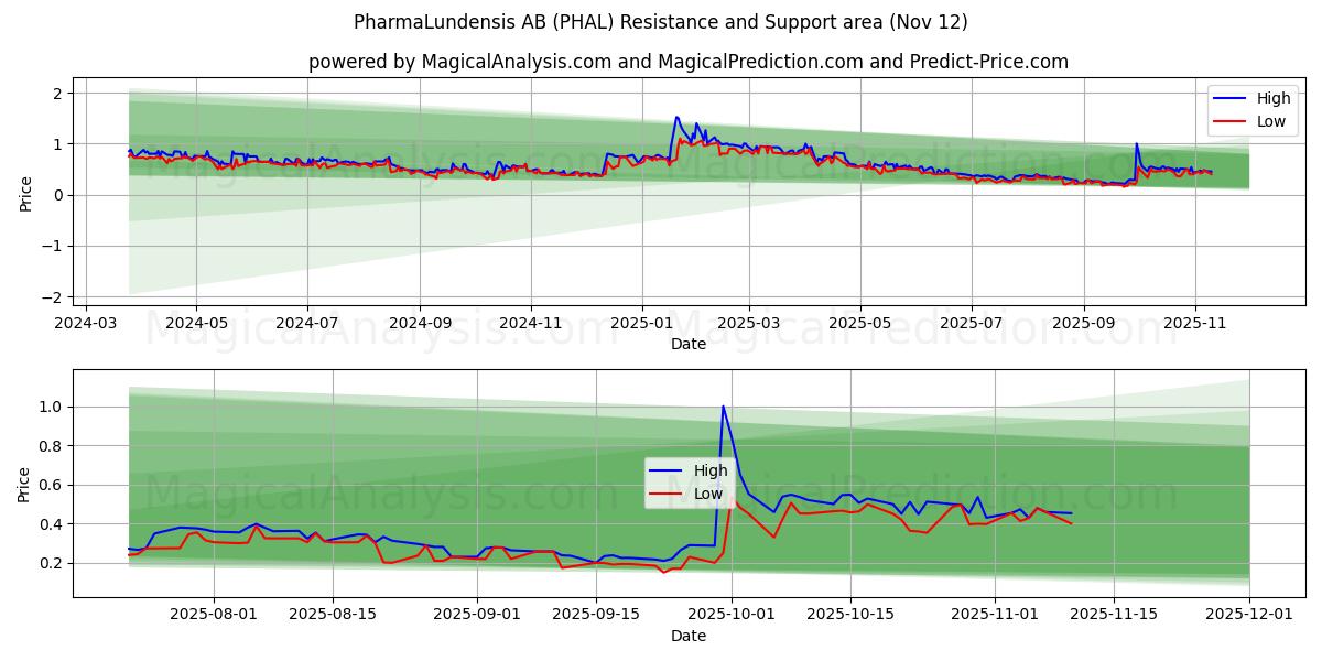  PharmaLundensis AB (PHAL) Support and Resistance area (11 Nov) 