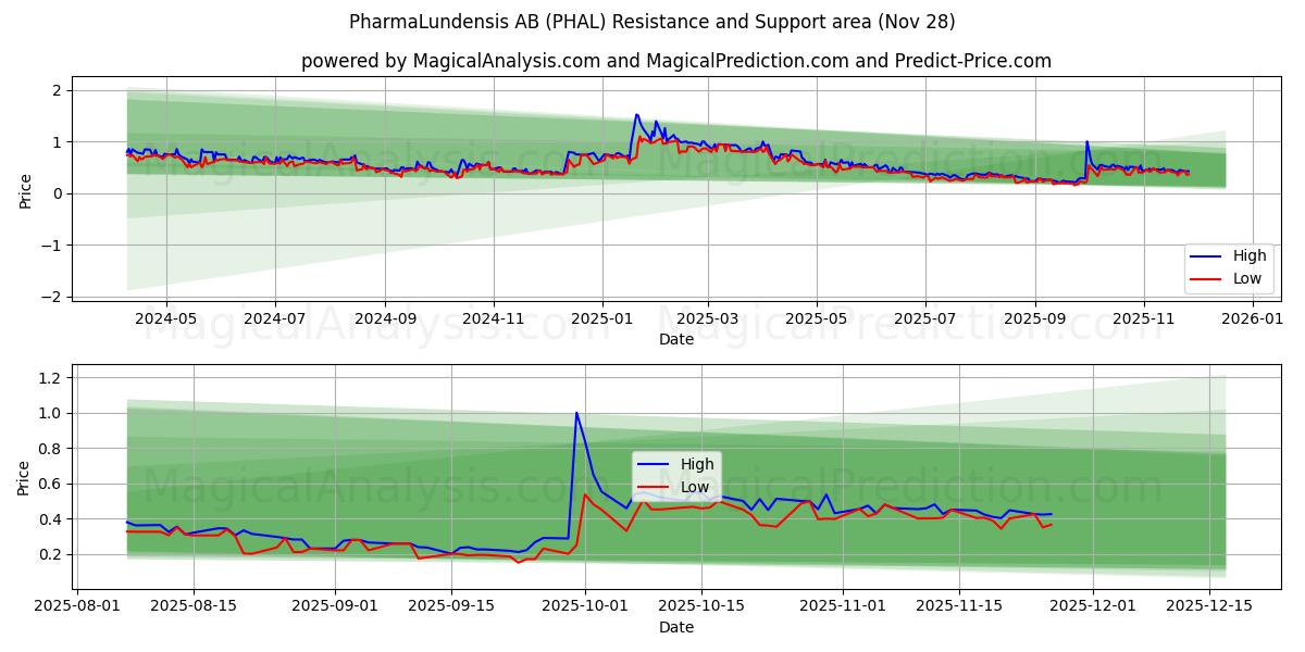 PharmaLundensis AB (PHAL) Support and Resistance area (27 Nov)