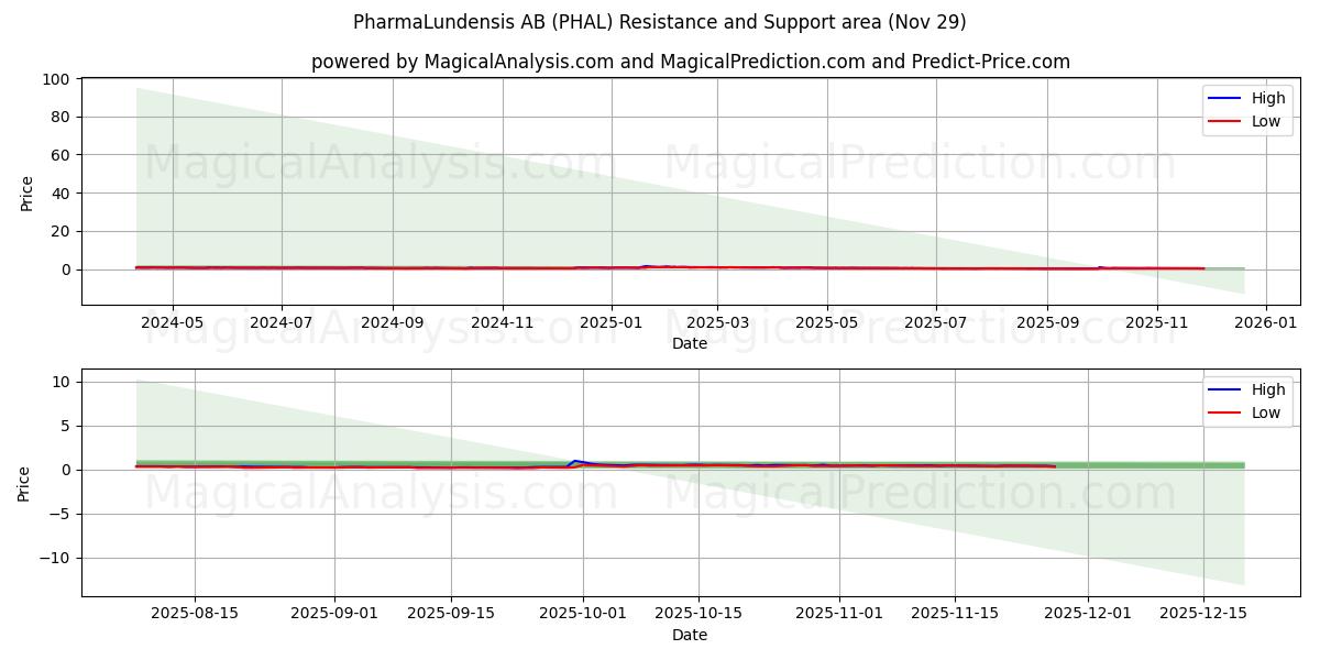  PharmaLundensis AB (PHAL) Support and Resistance area (28 Nov) 