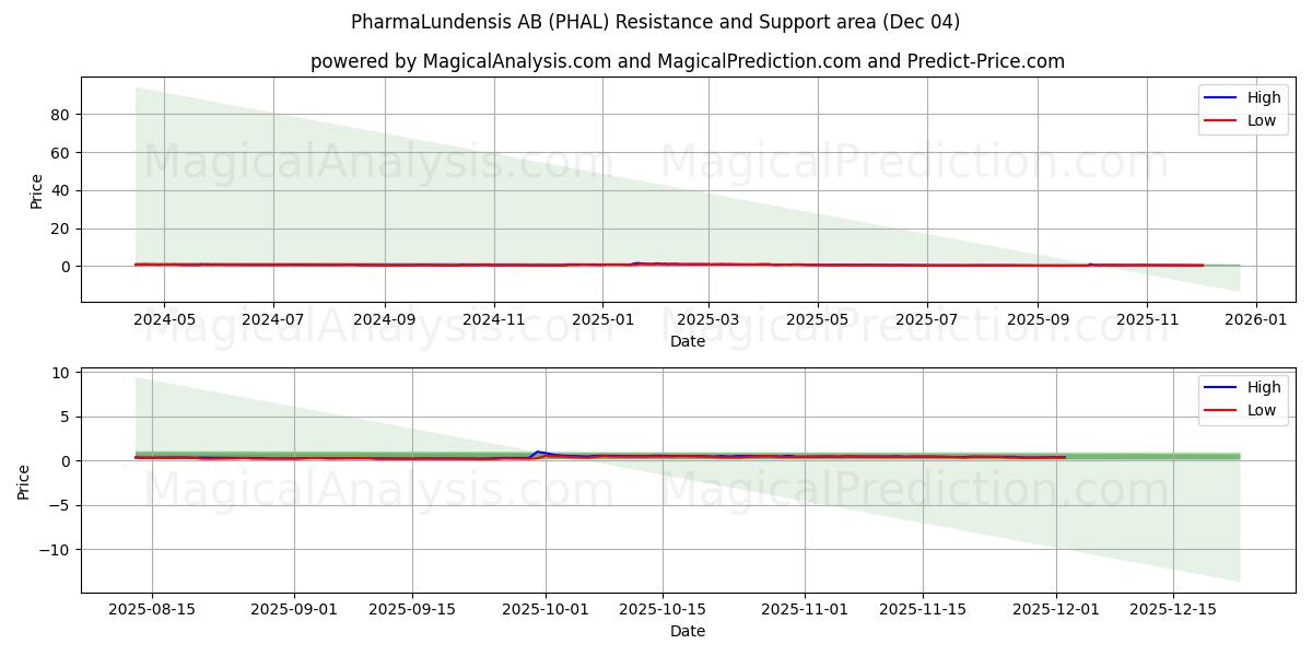  PharmaLundensis AB (PHAL) Support and Resistance area (03 Dec) 