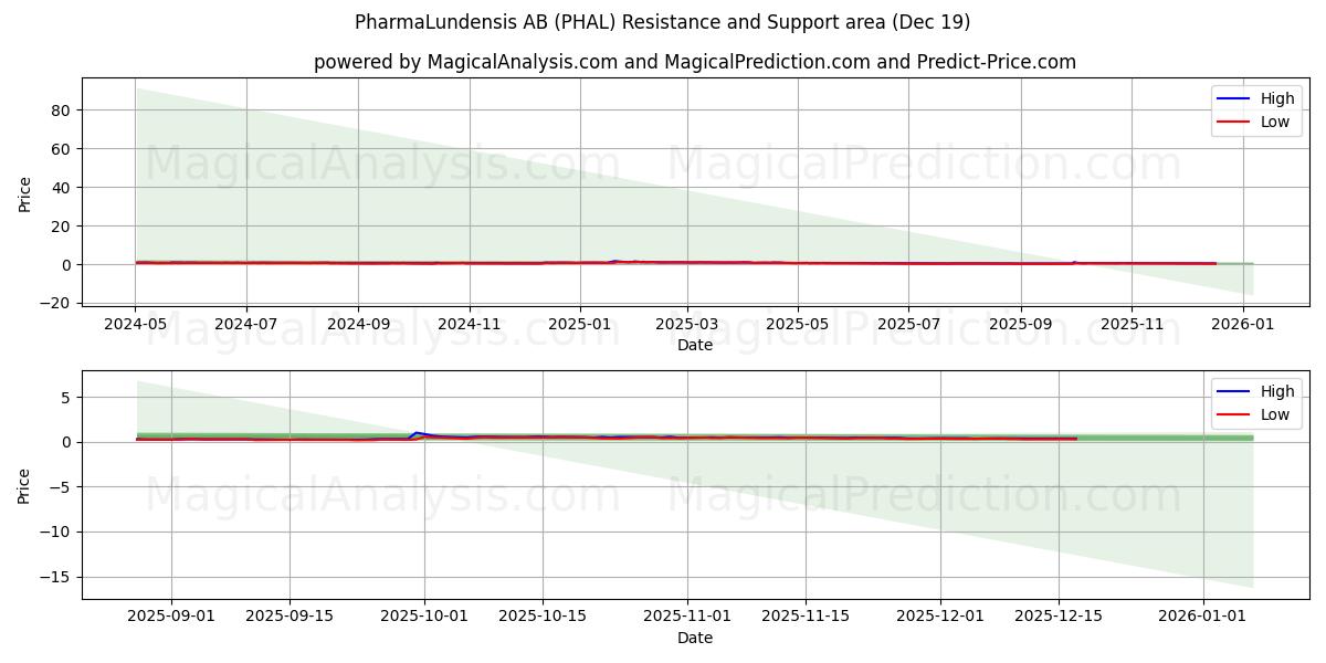  PharmaLundensis AB (PHAL) Support and Resistance area (18 Dec) 