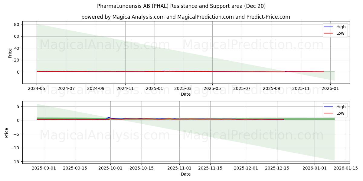  PharmaLundensis AB (PHAL) Support and Resistance area (19 Dec) 