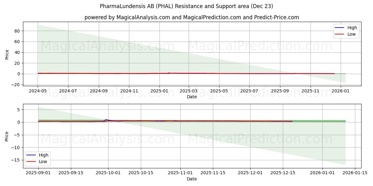  PharmaLundensis AB (PHAL) Support and Resistance area (22 Dec) 