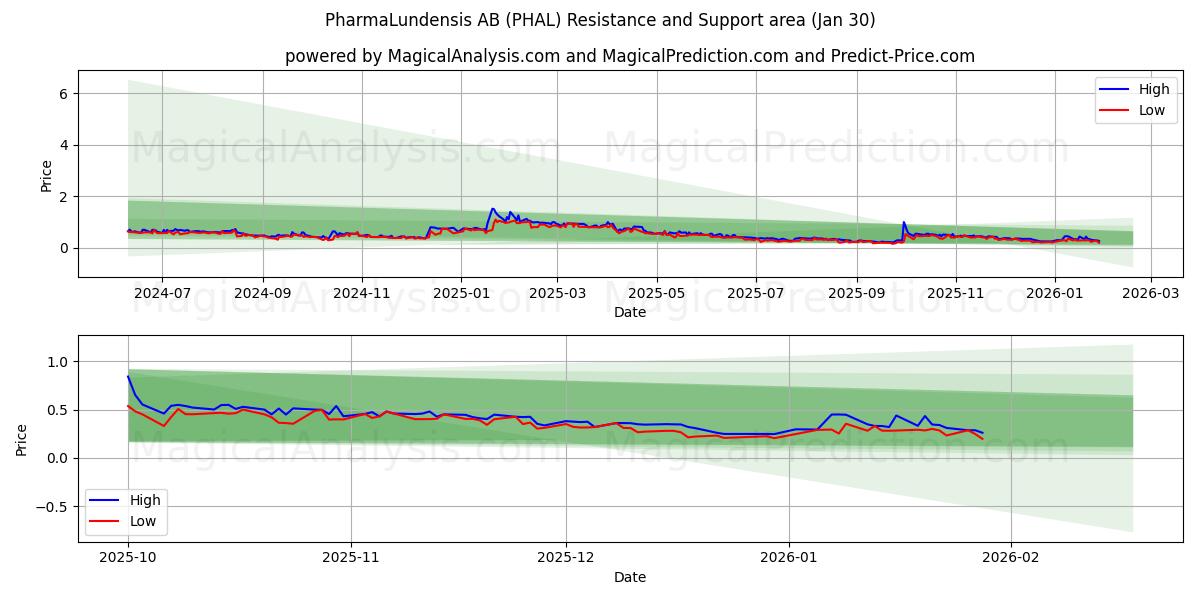  PharmaLundensis AB (PHAL) Support and Resistance area (29 Jan) 