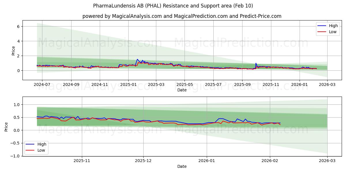 PharmaLundensis AB (PHAL) Support and Resistance area (09 Feb)