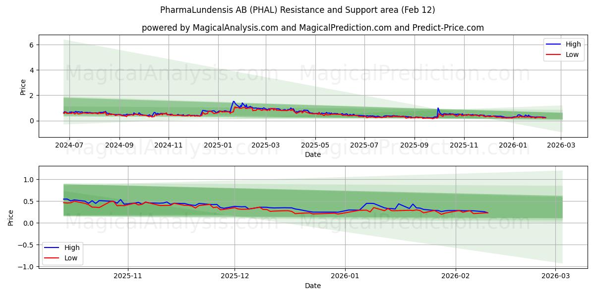 PharmaLundensis AB (PHAL) Support and Resistance area (11 Feb)
