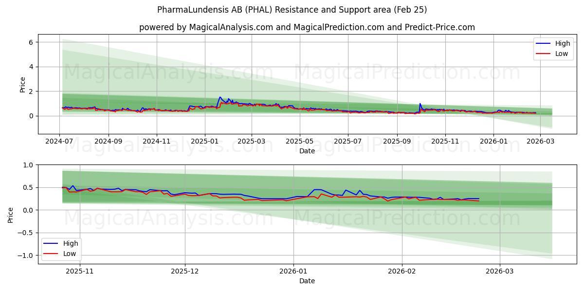PharmaLundensis AB (PHAL) Support and Resistance area (24 Feb)