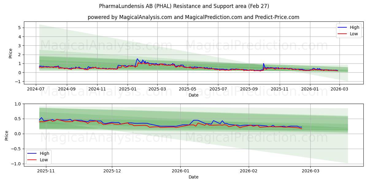PharmaLundensis AB (PHAL) Support and Resistance area (26 Feb)