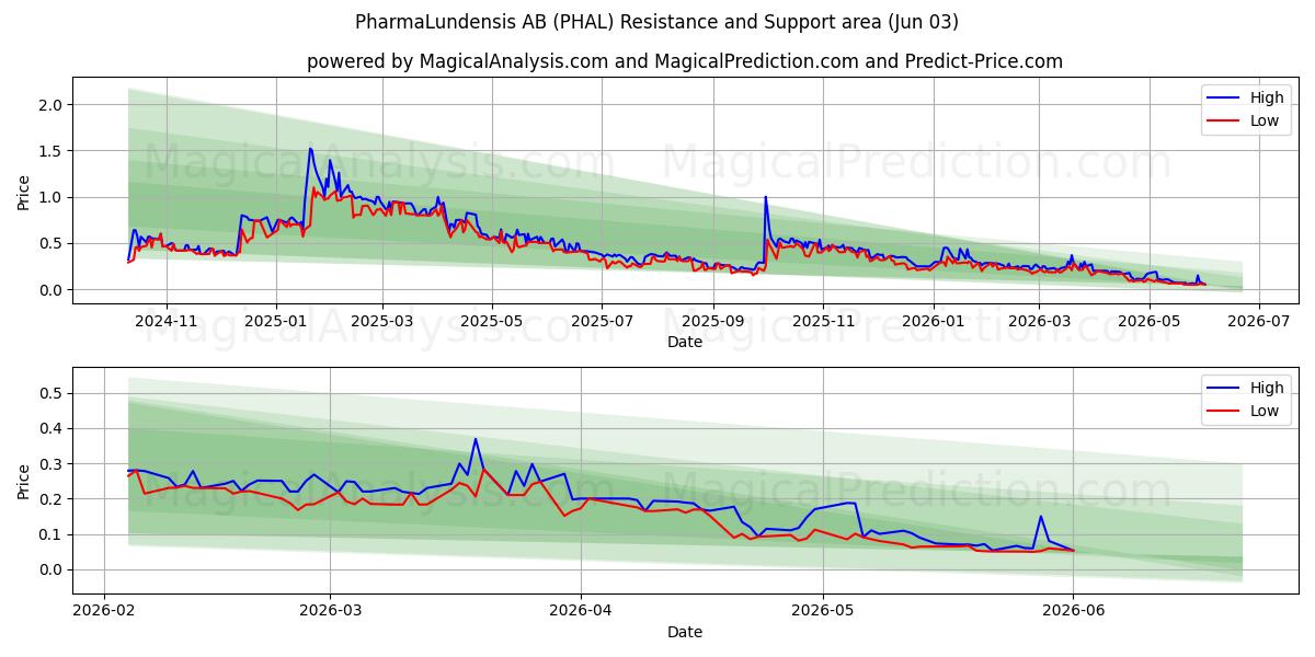PharmaLundensis AB (PHAL) Support and Resistance area (01 Jun)