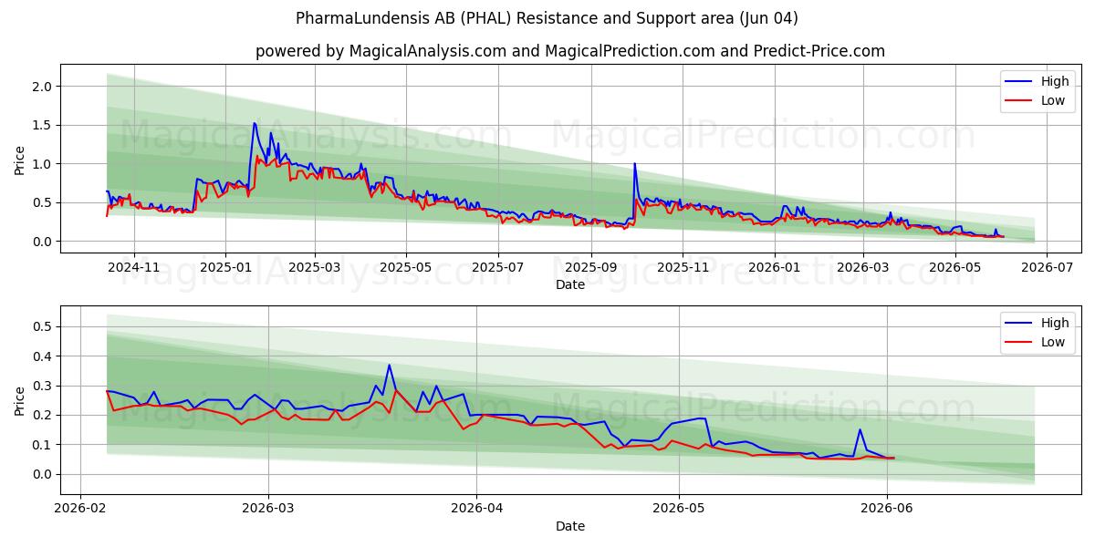  PharmaLundensis AB (PHAL) Support and Resistance area (03 Jun) 