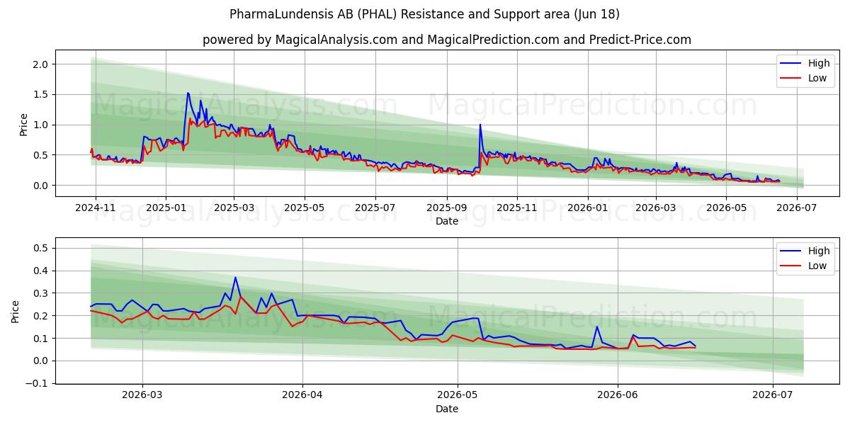 PharmaLundensis AB (PHAL) Support and Resistance area (17 Jun)