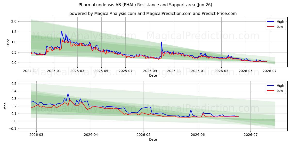 PharmaLundensis AB (PHAL) Support and Resistance area (25 Jun)