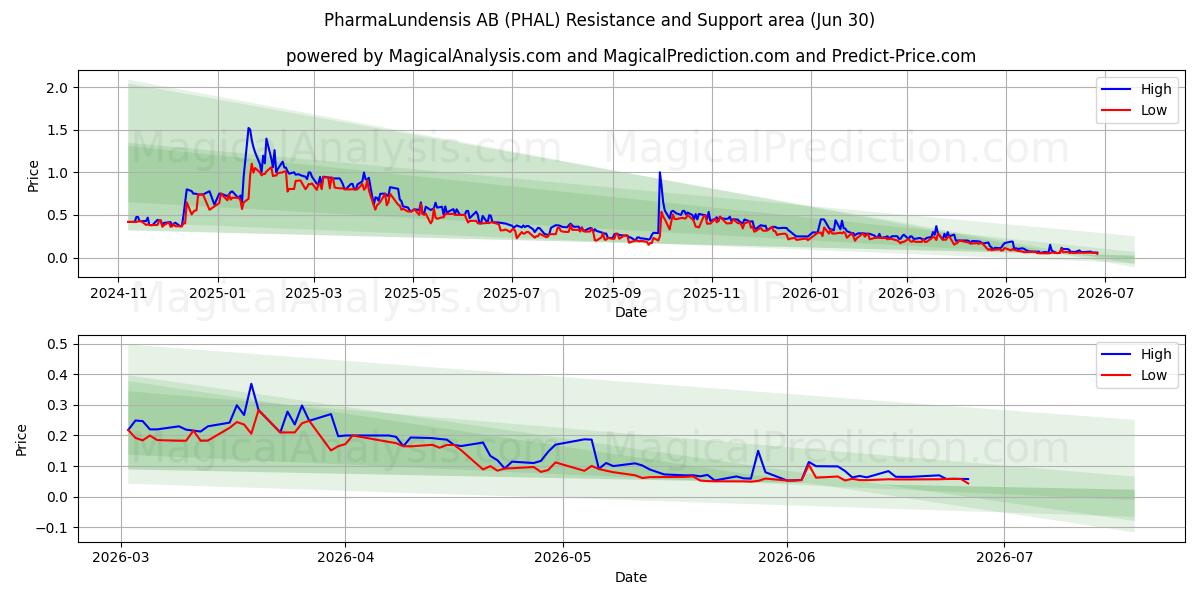  PharmaLundensis AB (PHAL) Support and Resistance area (29 Jun) 