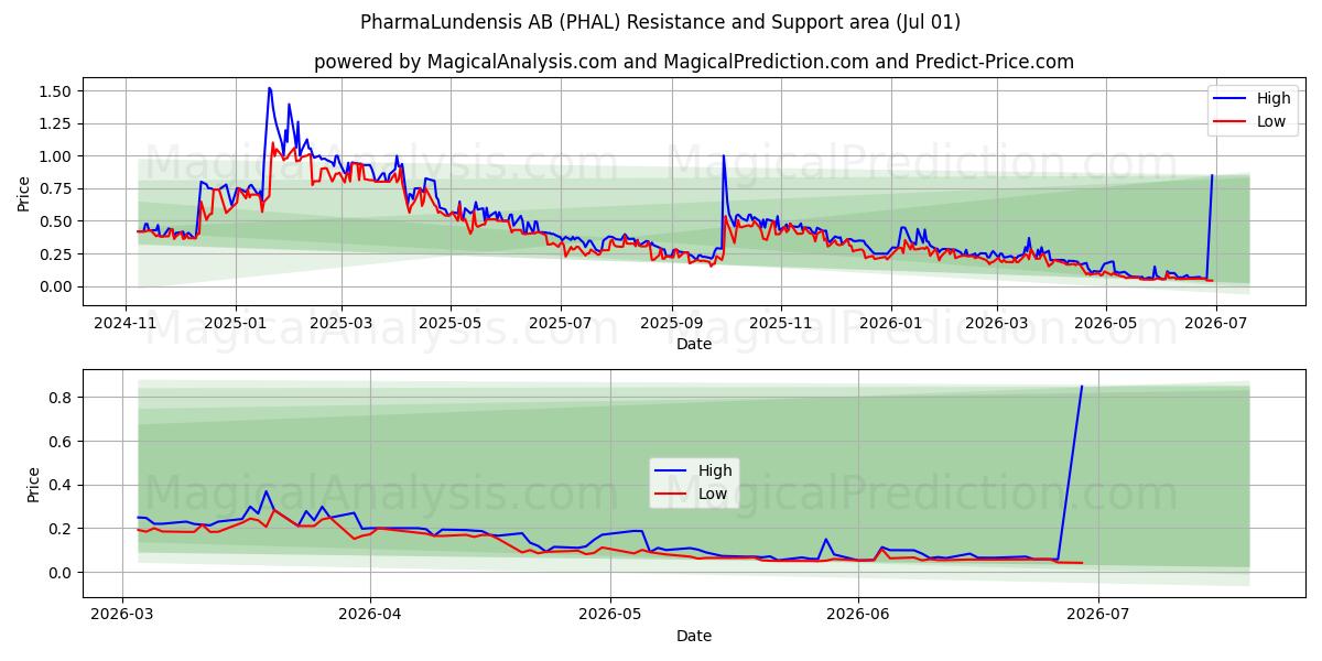 PharmaLundensis AB (PHAL) Støtte- og modstandsområde (30 Jun)