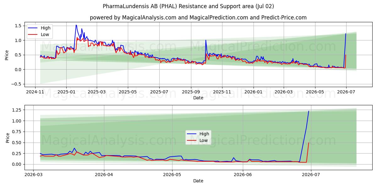PharmaLundensis AB (PHAL) Support and Resistance area (01 Jul)
