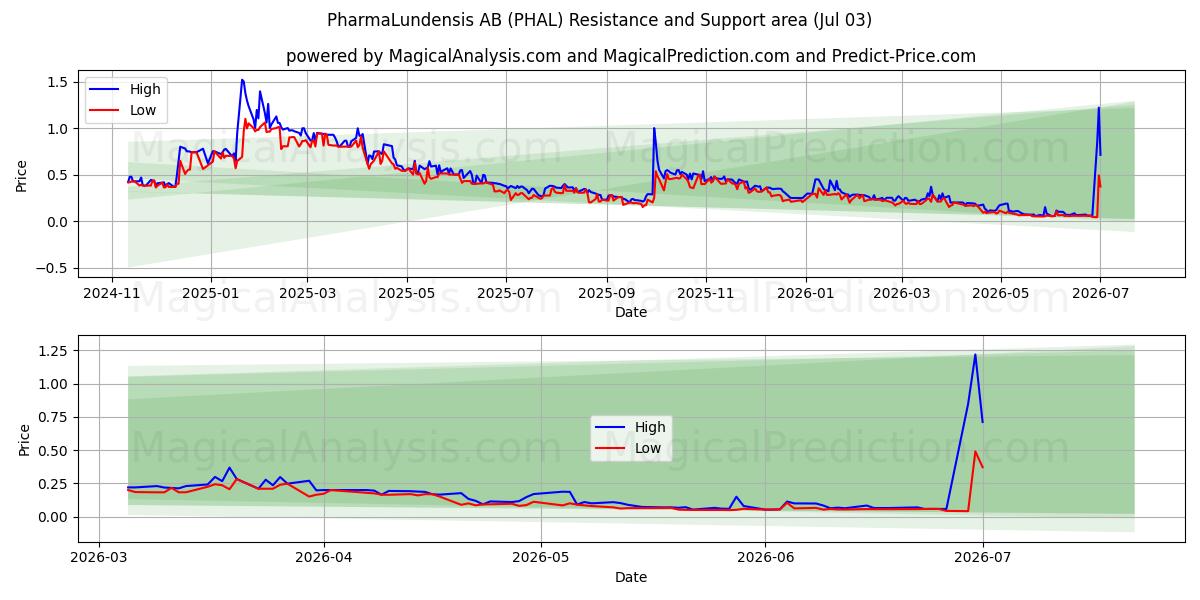  PharmaLundensis AB (PHAL) Support and Resistance area (02 Jul) 