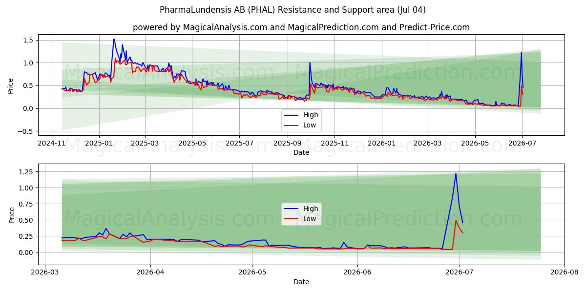 PharmaLundensis AB (PHAL) Support and Resistance area (03 Jul)