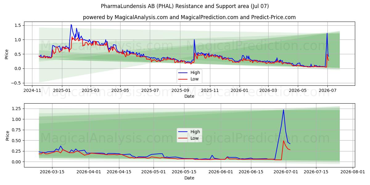 PharmaLundensis AB (PHAL) Support and Resistance area (06 Jul)