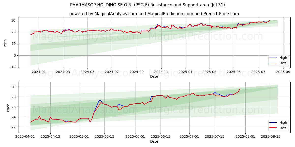 PHARMASGP HOLDING SE O.N. (PSG.F) Support and Resistance area (30 Jul) 