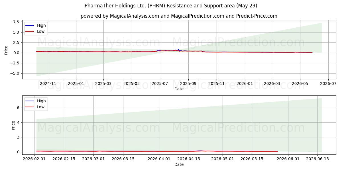  PharmaTher Holdings Ltd. (PHRM) Support and Resistance area (28 May) 